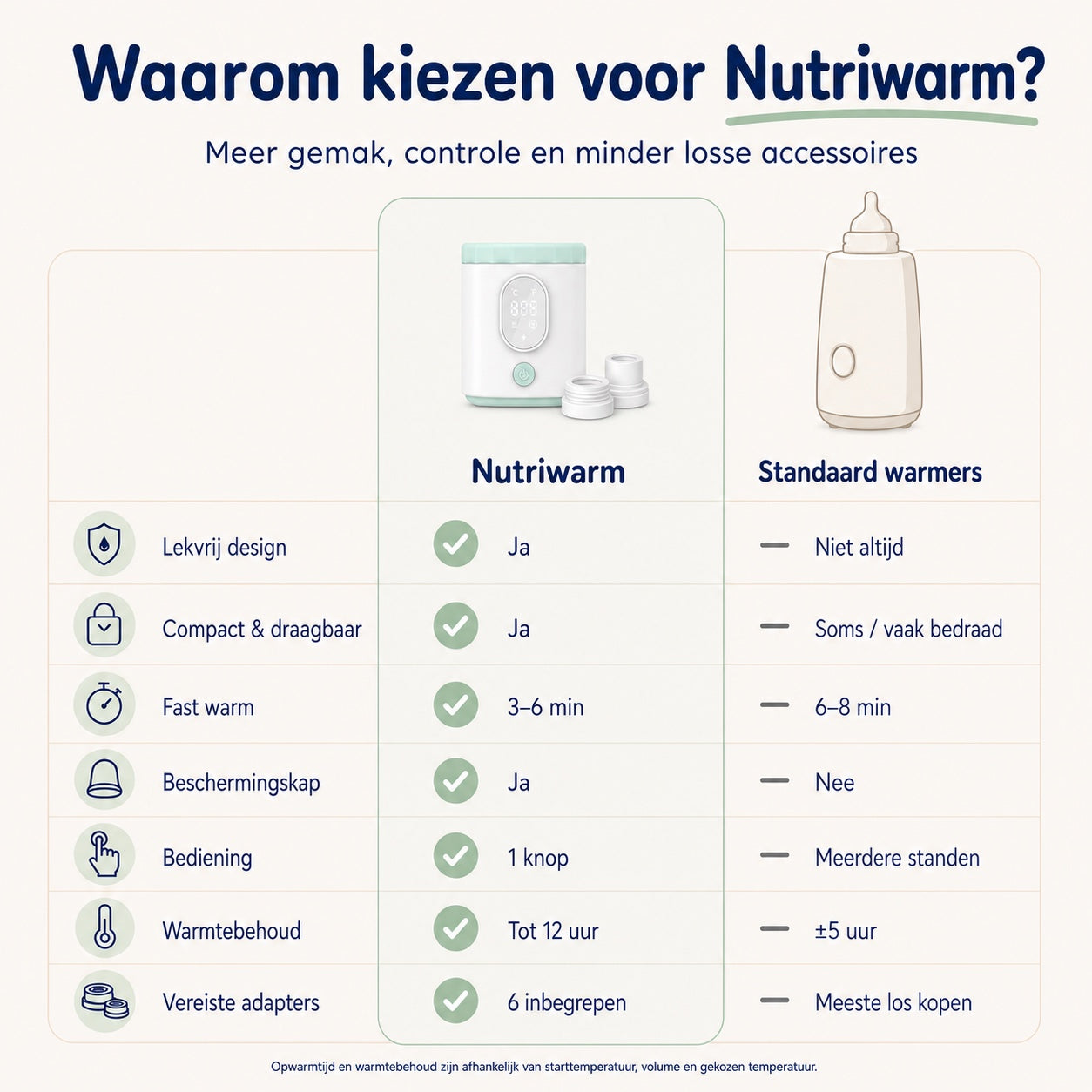 Numsy Nutriwarm Draagbare Flessenwarmer Onderweg - 6 Adapters - 4 Standen